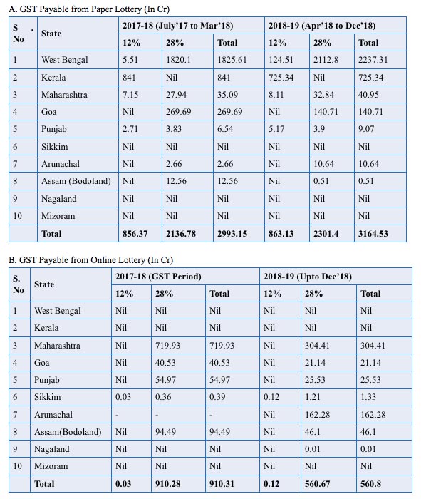 GST Payable from paper lottery